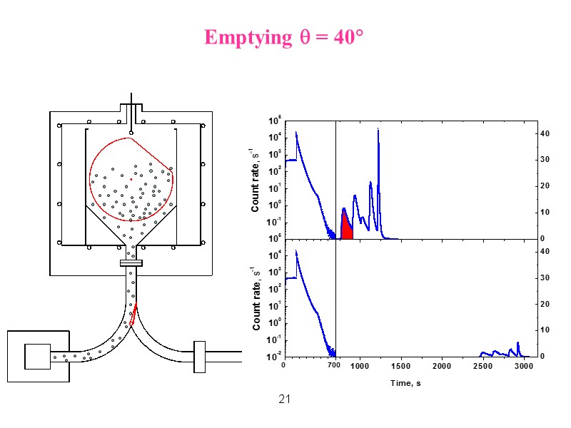 21 Emptying  = 40